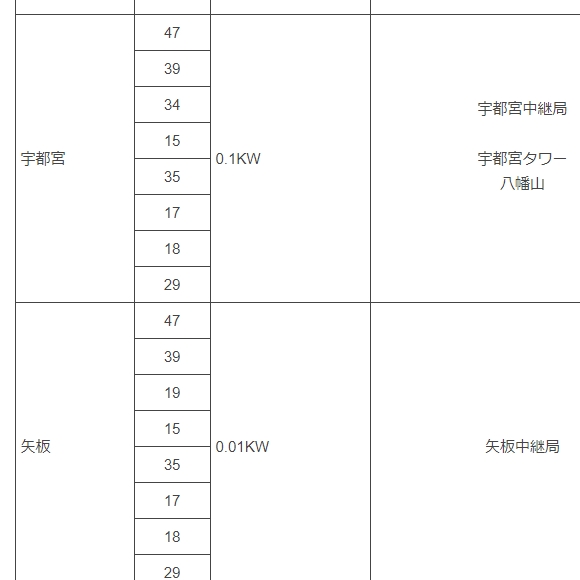 栃木の地デジ放送主要チャンネル一覧