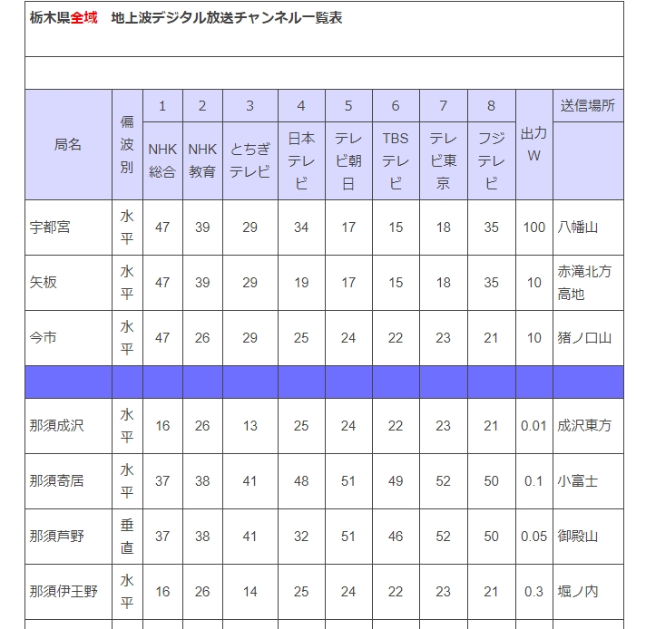 栃木県地上デジタル全放送チャンネル一覧